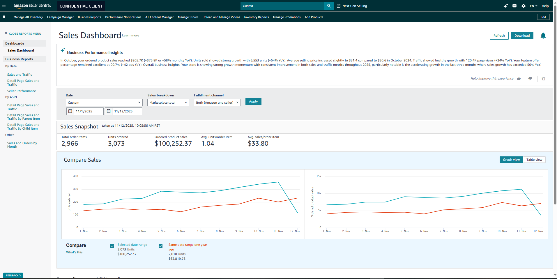 Sanitized Amazon Sales Dashboard showing $100,252.37 in November 2025 sales compared with $65,819.76 one year earlier