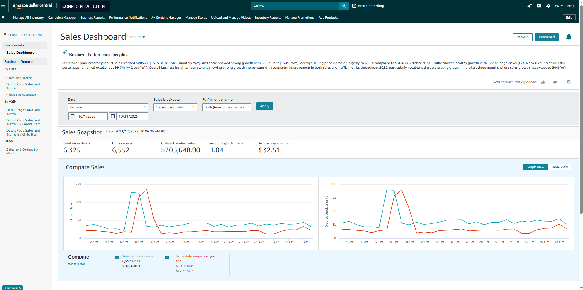 Sanitized Amazon Sales Dashboard showing $205,648.90 in October 2025 sales compared with $129,867.82 one year earlier