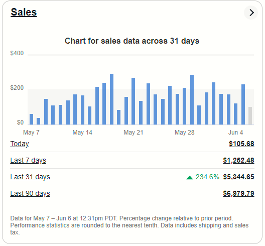Sanitized eBay sales chart showing $5,344.65 over 31 days and a 234.6 percent increase versus the prior period