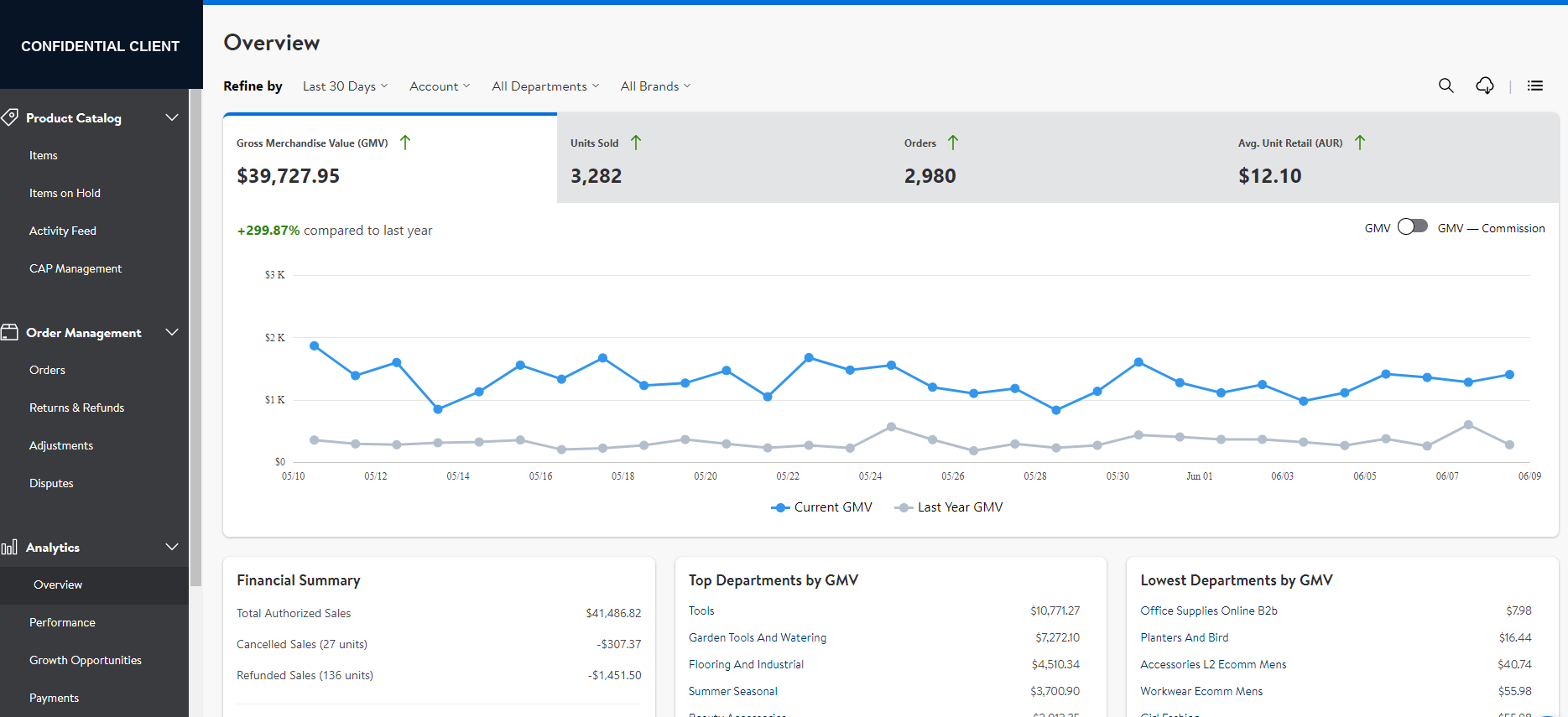 Sanitized Walmart dashboard showing $39,727.95 GMV and a 299.87 percent increase compared with last year