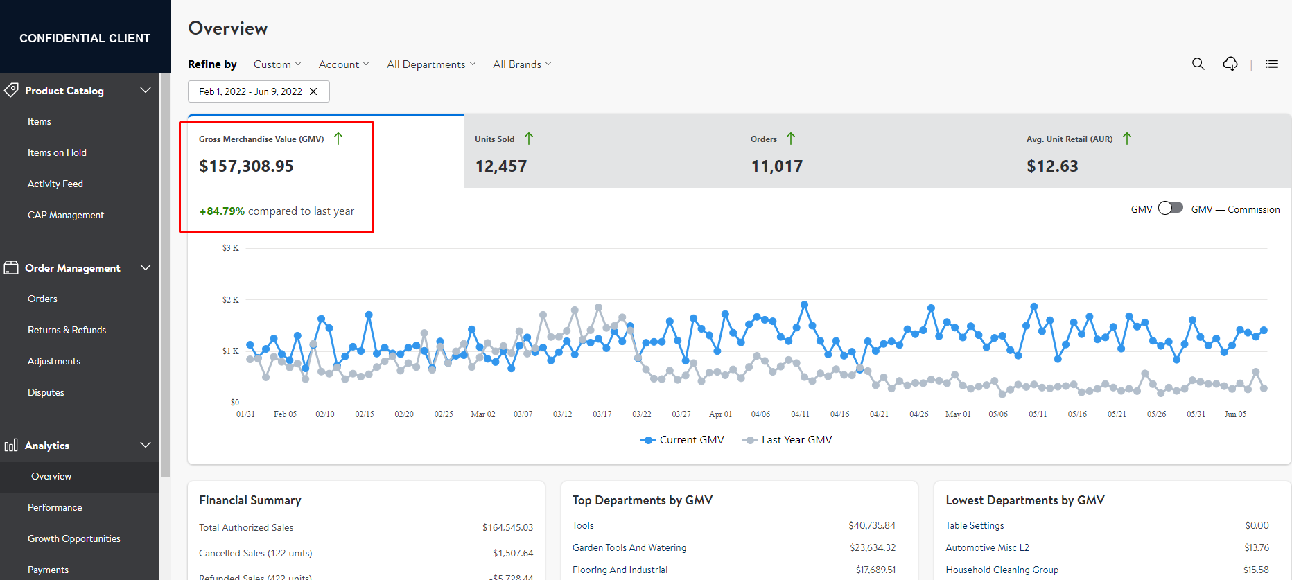 Sanitized Walmart dashboard showing $157,308.95 GMV and an 84.79 percent increase compared with last year