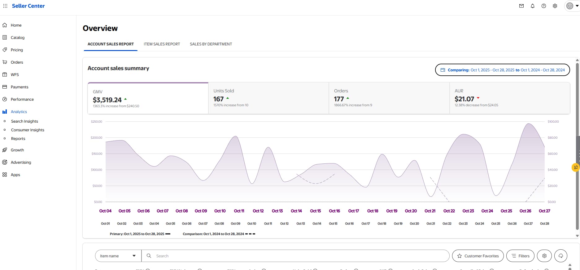 Sanitized Walmart account sales report showing $3,519.24 GMV and a 1,363.3 percent increase from $240.50